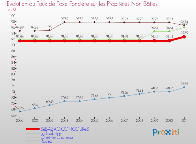 Evolution du taux de la taxe foncière sur les immeubles et terrains non batis pour SéBAZAC-CONCOURèS et les communes proches Comparaison des taux de la taxe foncière sur les immeubles et terrains non batis pour SéBAZAC-CONCOURèS et les communes voisines