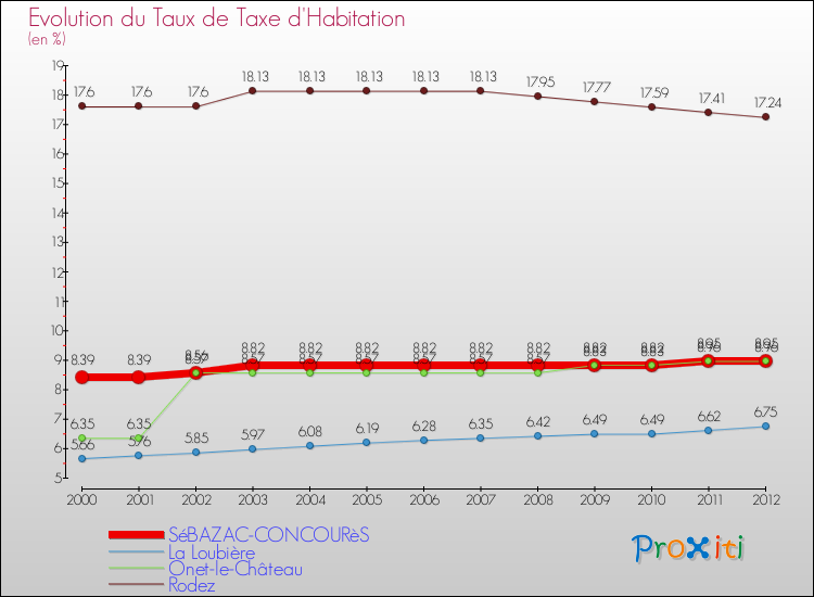 Evolution du taux de la taxe d'habitation pour SéBAZAC-CONCOURèS et les communes proches Comparaison des taux de la taxe d'habitation pour SéBAZAC-CONCOURèS et les communes voisines