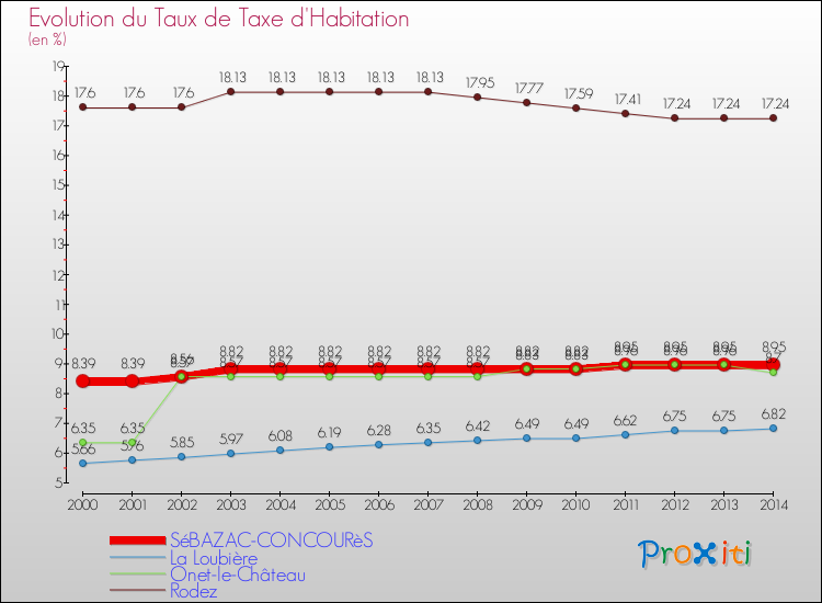 Evolution du taux de la taxe d'habitation pour SéBAZAC-CONCOURèS et les communes proches de 2000 à 2014 Comparaison des taux de la taxe d'habitation pour SéBAZAC-CONCOURèS et les communes voisines de 2000 à 2014