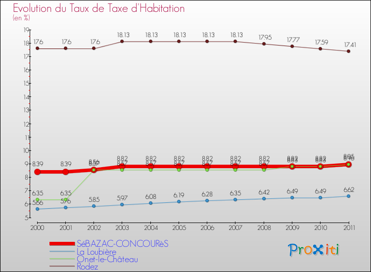 Evolution du taux de la taxe d'habitation pour SéBAZAC-CONCOURèS et les communes proches Comparaison des taux de la taxe d'habitation pour SéBAZAC-CONCOURèS et les communes voisines