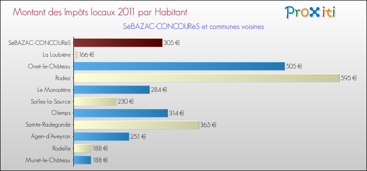Montant des impôts locaux par Habitant pour SéBAZAC-CONCOURèS et les communes proches Comparaison des impôts locaux par habitant pour SéBAZAC-CONCOURèS et les communes voisines
