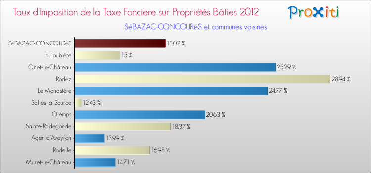 Taux d'imposition de la taxe foncière sur le bati 2012 pour SéBAZAC-CONCOURèS et les communes proches Comparaison des taux d'imposition de la taxe foncière sur le bati 2012 pour SéBAZAC-CONCOURèS et les communes voisines
