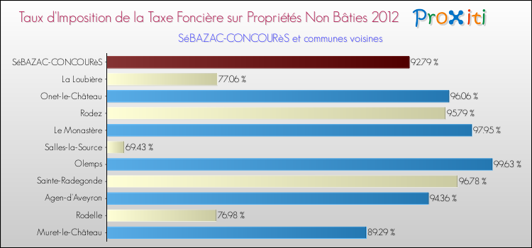 Taux d'imposition de la taxe foncière sur les immeubles et terrains non batis 2012 pour SéBAZAC-CONCOURèS et les communes proches Comparaison des taux d'imposition de la taxe foncière sur les immeubles et terrains non batis 2012 pour SéBAZAC-CONCOURèS et les communes voisines
