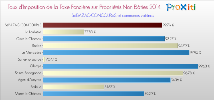 Taux d'imposition de la taxe foncière sur les immeubles et terrains non batis 2014 pour SéBAZAC-CONCOURèS et les communes proches Comparaison des taux d'imposition de la taxe foncière sur les immeubles et terrains non batis 2014 pour SéBAZAC-CONCOURèS et les communes voisines