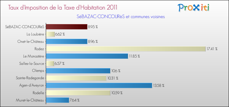 Taux d'imposition de la taxe d'habitation 2011 pour SéBAZAC-CONCOURèS et les communes proches Comparaison des taux d'imposition de la taxe d'habitation 2011 pour SéBAZAC-CONCOURèS et les communes voisines