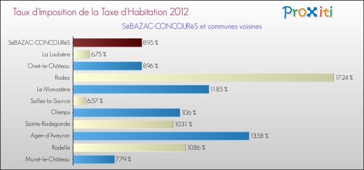 Taux d'imposition de la taxe d'habitation 2012 pour SéBAZAC-CONCOURèS et les communes proches Comparaison des taux d'imposition de la taxe d'habitation 2012 pour SéBAZAC-CONCOURèS et les communes voisines