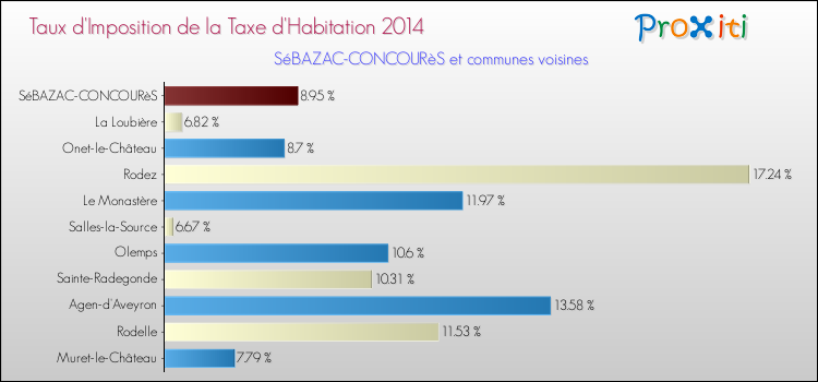 Taux d'imposition de la taxe d'habitation 2014 pour SéBAZAC-CONCOURèS et les communes proches Comparaison des taux d'imposition de la taxe d'habitation 2014 pour SéBAZAC-CONCOURèS et les communes voisines