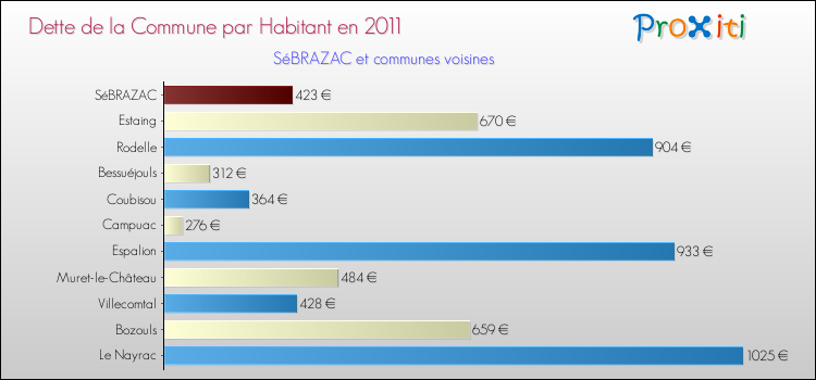 Dette par habitant de la commune en 2011 pour SéBRAZAC et les communes proches Comparaison de la dette par habitant de la commune en 2011 pour SéBRAZAC et les communes voisines