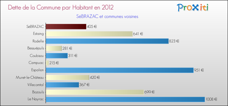 Dette par habitant de la commune en 2012 pour SéBRAZAC et les communes proches Comparaison de la dette par habitant de la commune en 2012 pour SéBRAZAC et les communes voisines