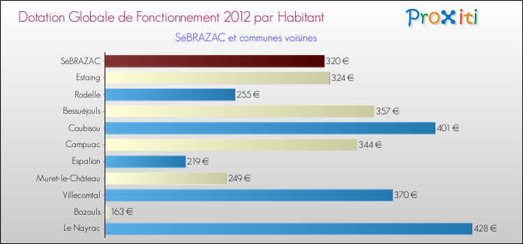 Montant des dotations globales de fonctionnement DGF par Habitant pour SéBRAZAC et les communes proches Comparaison des des dotations globales de fonctionnement DGF par habitant pour SéBRAZAC et les communes voisines