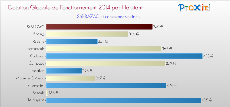 Montant des dotations globales de fonctionnement DGF par Habitant pour SéBRAZAC et les communes proches en 2014. Comparaison des des dotations globales de fonctionnement DGF par habitant pour SéBRAZAC et les communes voisines en 2014.