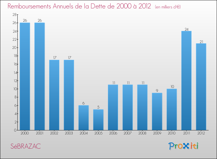Evolution de l'annuité de la dette pour la commune de SéBRAZAC de 2000 à 2012 Annuités de la dette pour SéBRAZAC de 2000 à 2012
