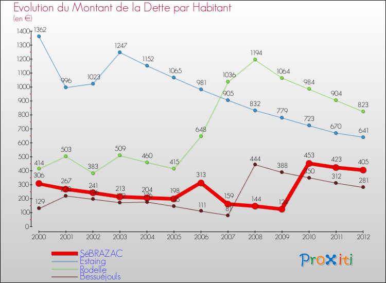 Evolution de la dette par habitant pour la commune de SéBRAZAC et les communes proches de 2000 à 2012 Comparaison de la dette par habitant pour SéBRAZAC et les communes voisines de 2000 à 2012