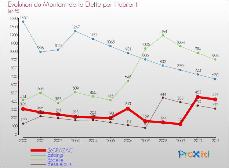 Evolution de la dette par habitant pour la commune de SéBRAZAC et les communes proches Comparaison de la dette par habitant pour SéBRAZAC et les communes voisines