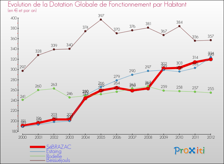 Evolution et montant de la dotation globale de fonctionnement par Habitant pour SéBRAZAC et les communes proches Comparaison des dotations globales de fonctionnement par habitant pour SéBRAZAC et les communes voisines