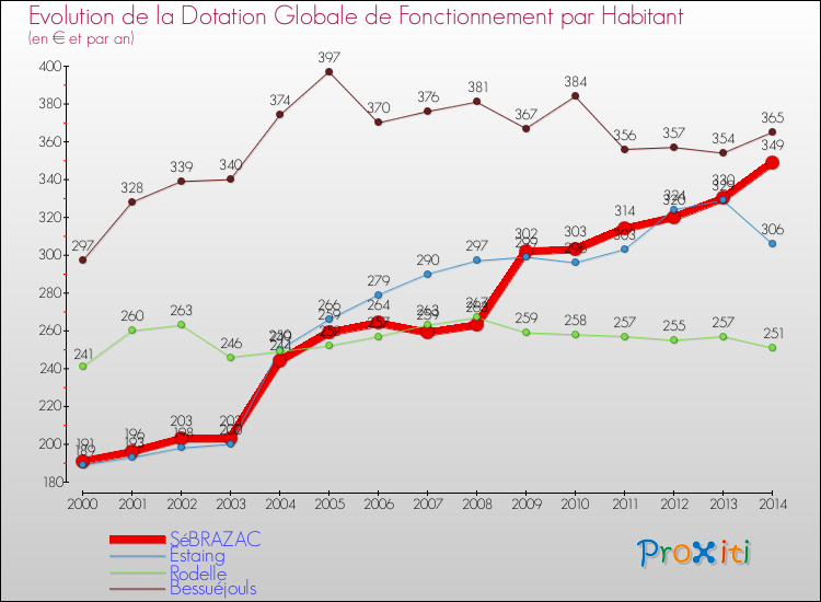 Evolution et montant de la dotation globale de fonctionnement par Habitant pour SéBRAZAC et les communes proches de 2000 à 2014. Comparaison des dotations globales de fonctionnement par habitant pour SéBRAZAC et les communes voisines de 2000 à 2014.