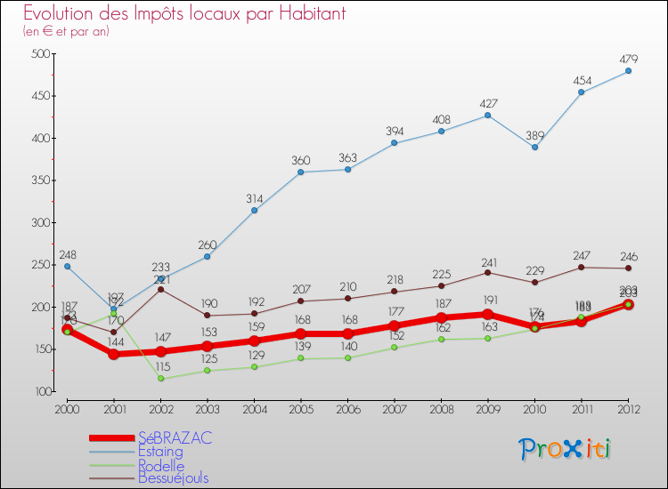 Evolution et montant des impôts locaux par Habitant pour SéBRAZAC et les communes proches Comparaison des impôts locaux par habitant pour SéBRAZAC et les communes voisines