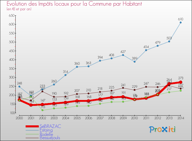 Evolution et montant des impôts locaux par Habitant pour SéBRAZAC et les communes proches de 2000 à 2014 Comparaison des impôts locaux par habitant pour SéBRAZAC et les communes voisines de 2000 à 2014