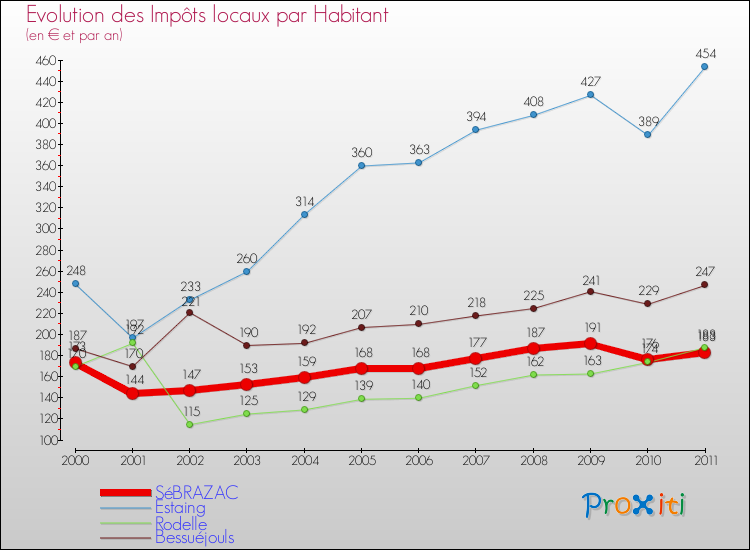Evolution et montant des impôts locaux par Habitant pour SéBRAZAC et les communes proches Comparaison des impôts locaux par habitant pour SéBRAZAC et les communes voisines