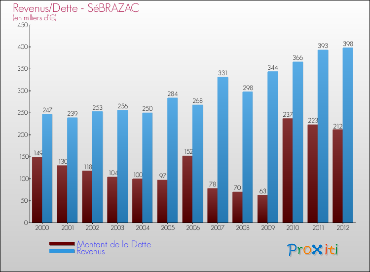 Evolution comparée de la dette et des revenus pour la commune de SéBRAZAC de 2000 à 2012 Comparaison de la dette et des revenus pour SéBRAZAC de 2000 à 2012