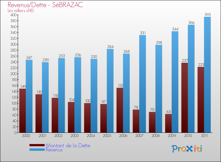 Evolution comparée de la dette et des revenus pour la commune de SéBRAZAC de 2000 à 2011 Comparaison de la dette et des revenus pour SéBRAZAC de 2000 à 2011