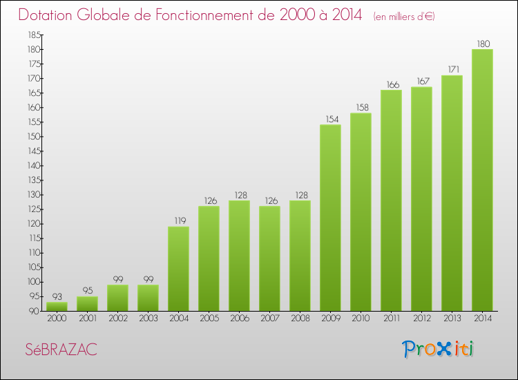 Evolution du montant de la Dotation Globale de Fonctionnement pour la commune de SéBRAZAC de 2000 à 2014 Evolution du montant de la Dotation Globale de Fonctionnement pour SéBRAZAC de 2000 à 2014