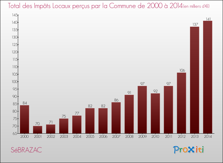 Evolution des Impôts Locaux pour la commune de SéBRAZAC de 2000 à 2014 Evolution des Impôts Locaux pour SéBRAZAC de 2000 à 2014