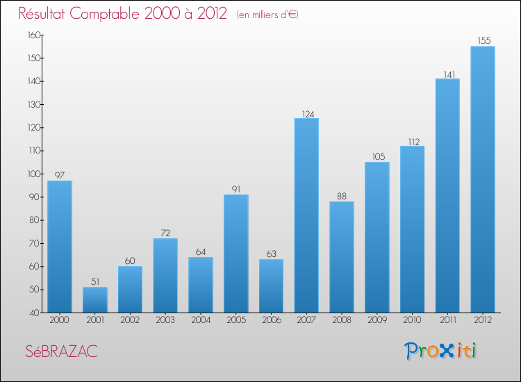 Evolution du résultat comptable pour la commune de SéBRAZAC de 2000 à 2012 Evolution du résultat comptable pour SéBRAZAC de 2000 à 2012