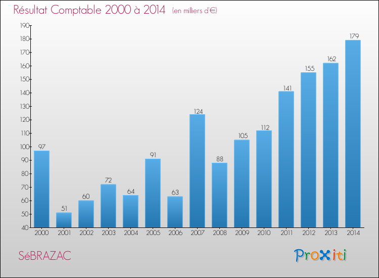 Evolution du résultat comptable pour la commune de SéBRAZAC de 2000 à 2014 Evolution du résultat comptable pour SéBRAZAC de 2000 à 2014