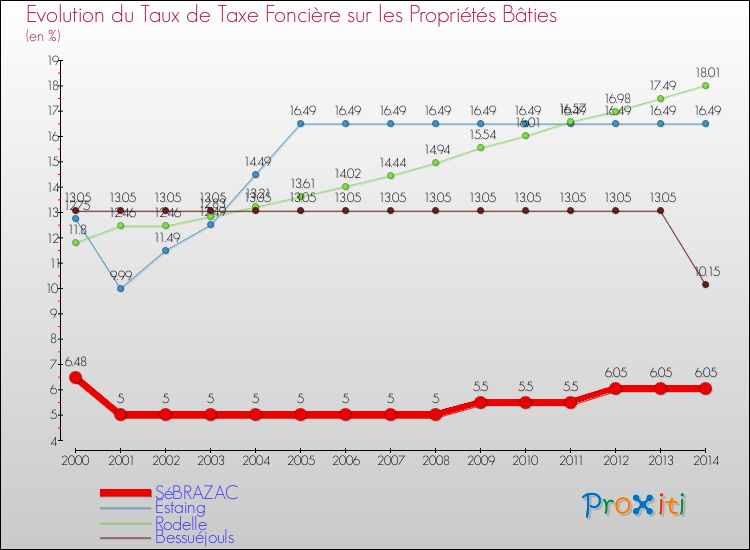 Evolution du taux de la taxe foncière sur le bati pour SéBRAZAC et les communes proches de 2000 à 2014 Comparaison des taux de taxe foncière sur le bati pour SéBRAZAC et les communes voisines de 2000 à 2014