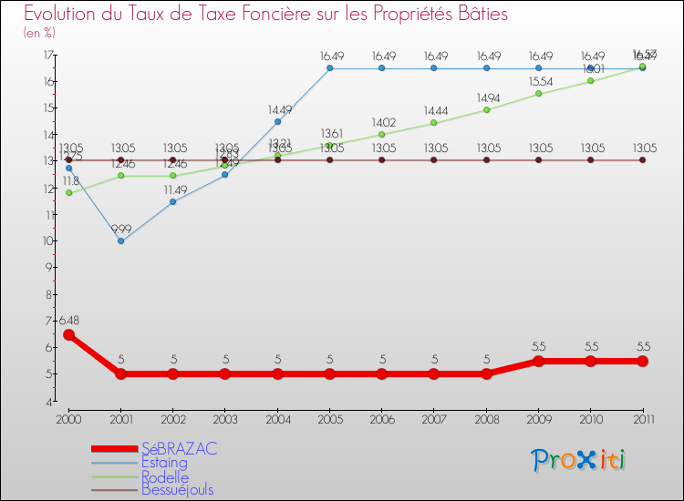 Evolution du taux de la taxe foncière sur le bati pour SéBRAZAC et les communes proches Comparaison des taux de taxe foncière sur le bati pour SéBRAZAC et les communes voisines