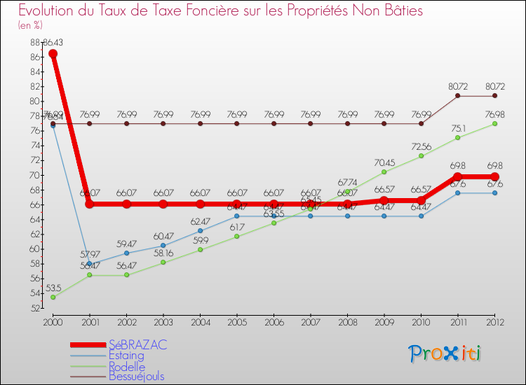 Evolution du taux de la taxe foncière sur les immeubles et terrains non batis pour SéBRAZAC et les communes proches de 2000 à 2012 Comparaison des taux de la taxe foncière sur les immeubles et terrains non batis pour SéBRAZAC et les communes voisines de 2000 à 2012