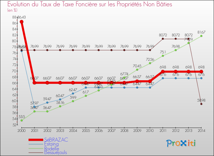 Evolution du taux de la taxe foncière sur les immeubles et terrains non batis pour SéBRAZAC et les communes proches de 2000 à 2014 Comparaison des taux de la taxe foncière sur les immeubles et terrains non batis pour SéBRAZAC et les communes voisines de 2000 à 2014