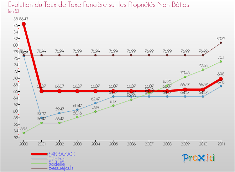 Evolution du taux de la taxe foncière sur les immeubles et terrains non batis pour SéBRAZAC et les communes proches Comparaison des taux de la taxe foncière sur les immeubles et terrains non batis pour SéBRAZAC et les communes voisines