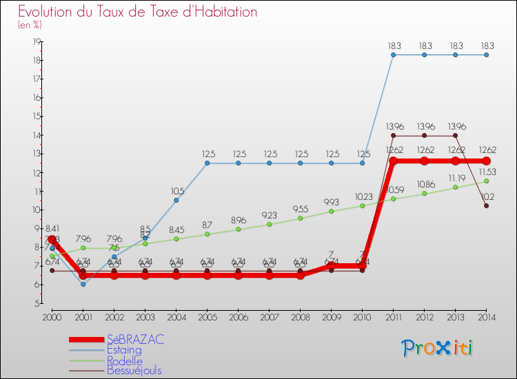 Evolution du taux de la taxe d'habitation pour SéBRAZAC et les communes proches de 2000 à 2014 Comparaison des taux de la taxe d'habitation pour SéBRAZAC et les communes voisines de 2000 à 2014