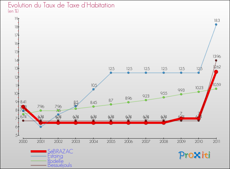 Evolution du taux de la taxe d'habitation pour SéBRAZAC et les communes proches Comparaison des taux de la taxe d'habitation pour SéBRAZAC et les communes voisines