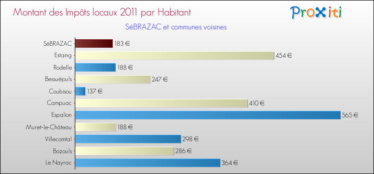 Montant des impôts locaux par Habitant pour SéBRAZAC et les communes proches Comparaison des impôts locaux par habitant pour SéBRAZAC et les communes voisines