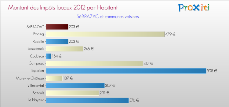 Montant des impôts locaux par Habitant pour SéBRAZAC et les communes proches Comparaison des impôts locaux par habitant pour SéBRAZAC et les communes voisines