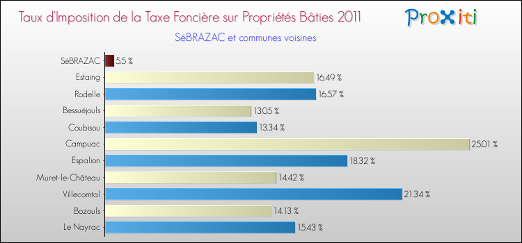 Taux d'imposition de la taxe foncière sur le bati 2011 pour SéBRAZAC et les communes proches Comparaison des taux d'imposition de la taxe foncière sur le bati 2011 pour SéBRAZAC et les communes voisines