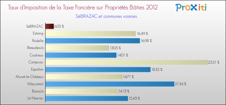 Taux d'imposition de la taxe foncière sur le bati 2012 pour SéBRAZAC et les communes proches Comparaison des taux d'imposition de la taxe foncière sur le bati 2012 pour SéBRAZAC et les communes voisines