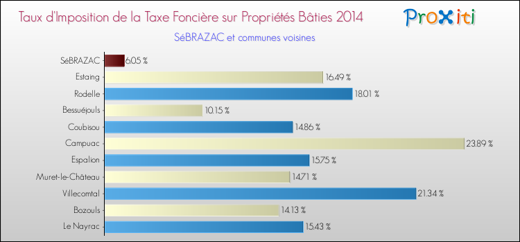 Taux d'imposition de la taxe foncière sur le bati 2014 pour SéBRAZAC et les communes proches Comparaison des taux d'imposition de la taxe foncière sur le bati 2014 pour SéBRAZAC et les communes voisines