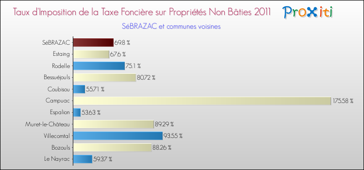 Taux d'imposition de la taxe foncière sur les immeubles et terrains non batis 2011 pour SéBRAZAC et les communes proches Comparaison des taux d'imposition de la taxe foncière sur les immeubles et terrains non batis 2011 pour SéBRAZAC et les communes voisines