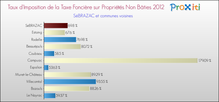 Taux d'imposition de la taxe foncière sur les immeubles et terrains non batis 2012 pour SéBRAZAC et les communes proches Comparaison des taux d'imposition de la taxe foncière sur les immeubles et terrains non batis 2012 pour SéBRAZAC et les communes voisines