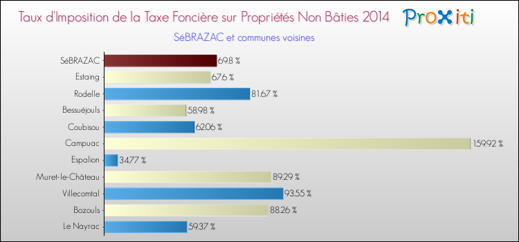 Taux d'imposition de la taxe foncière sur les immeubles et terrains non batis 2014 pour SéBRAZAC et les communes proches Comparaison des taux d'imposition de la taxe foncière sur les immeubles et terrains non batis 2014 pour SéBRAZAC et les communes voisines