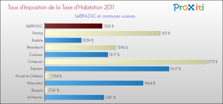 Taux d'imposition de la taxe d'habitation 2011 pour SéBRAZAC et les communes proches Comparaison des taux d'imposition de la taxe d'habitation 2011 pour SéBRAZAC et les communes voisines