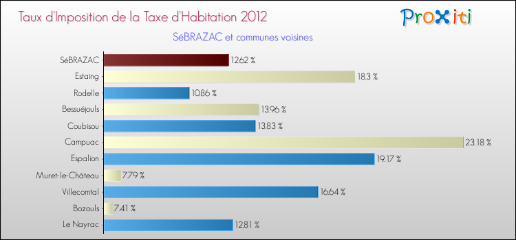 Taux d'imposition de la taxe d'habitation 2012 pour SéBRAZAC et les communes proches Comparaison des taux d'imposition de la taxe d'habitation 2012 pour SéBRAZAC et les communes voisines