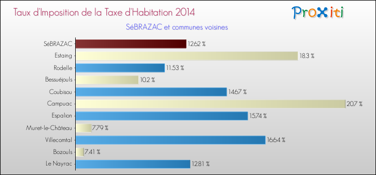 Taux d'imposition de la taxe d'habitation 2014 pour SéBRAZAC et les communes proches Comparaison des taux d'imposition de la taxe d'habitation 2014 pour SéBRAZAC et les communes voisines