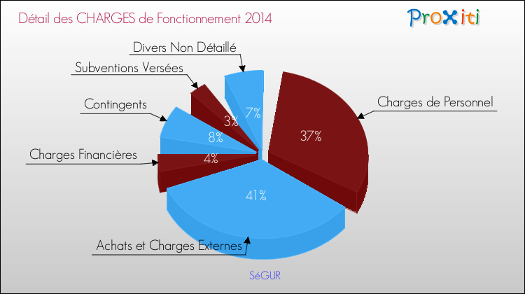 Décomposition des Charges de Fonctionnement 2014 de la commune de SéGUR Charges de Fonctionnement 2014 pour la commune de SéGUR