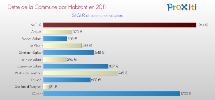 Dette par habitant de la commune en 2011 pour SéGUR et les communes proches Comparaison de la dette par habitant de la commune en 2011 pour SéGUR et les communes voisines