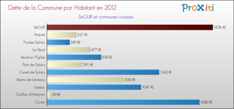 Dette par habitant de la commune en 2012 pour SéGUR et les communes proches Comparaison de la dette par habitant de la commune en 2012 pour SéGUR et les communes voisines